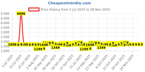 myntra.com Rajnandini Bandhani Printed Pure Cotton Notch Neck Straight Kurta With Trousers & Dupatta rajnandini Price History Graph from 5 Jul 2025 to 28 Nov 2025