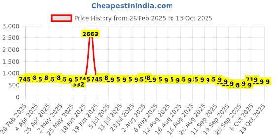 myntra.com Rajnandini Bandhani Printed V-Neck Straight Kurta With Salwar & Dupatta rajnandini Price History Graph from 28 Feb 2025 to 13 Oct 2025