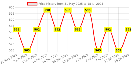 myntra.com Rajnandini Bandhani Yoke Design Notch Neck Kurti rajnandini Price History Graph from 31 May 2025 to 18 Jul 2025