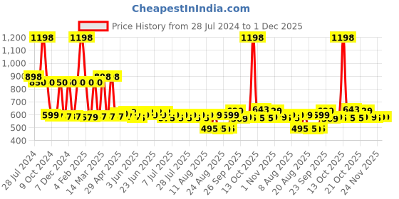 myntra.com Rajnandini Beige & Black Cotton Blend Unstitched Dress Material rajnandini Price History Graph from 28 Jul 2024 to 1 Dec 2025