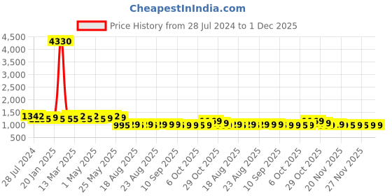 myntra.com Rajnandini Beige & Coral Embroidered Unstitched Dress Material rajnandini Price History Graph from 28 Jul 2024 to 1 Dec 2025