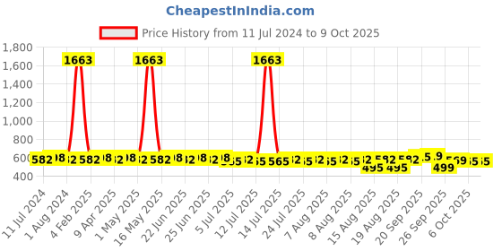myntra.com Rajnandini Black & Red Printed Unstitched Dress Material rajnandini Price History Graph from 11 Jul 2024 to 8 Oct 2025