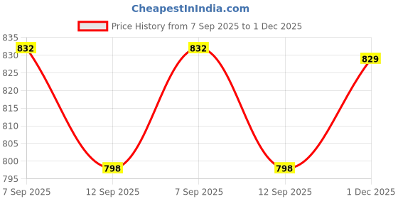 myntra.com Rajnandini Black & Red Silk Cotton Printed Saree rajnandini Price History Graph from 7 Sep 2025 to 1 Dec 2025