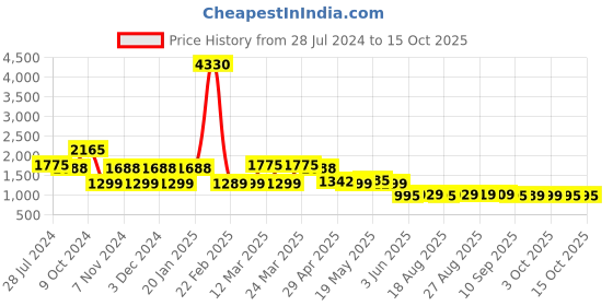 myntra.com Rajnandini Black & Red Woven Design Banarasi Silk Blend Unstitched Dress Material rajnandini Price History Graph from 28 Jul 2024 to 15 Oct 2025
