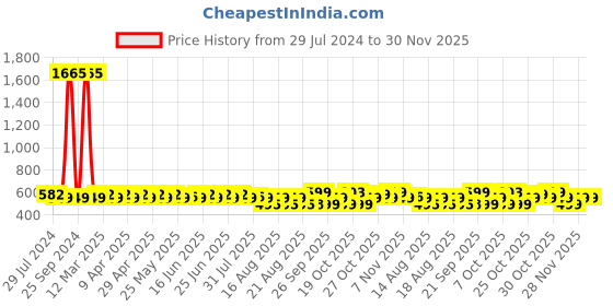 myntra.com Rajnandini Black & White Cotton Blend Unstitched Dress Material rajnandini Price History Graph from 29 Jul 2024 to 30 Nov 2025
