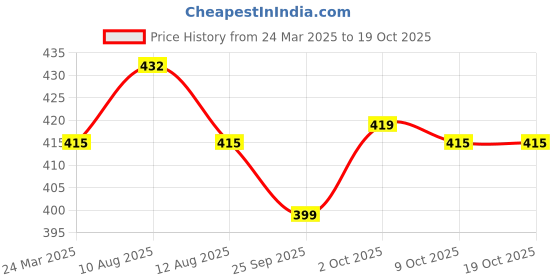 myntra.com Rajnandini Black & White Silk Blend Printed Saree rajnandini Price History Graph from 24 Mar 2025 to 19 Oct 2025