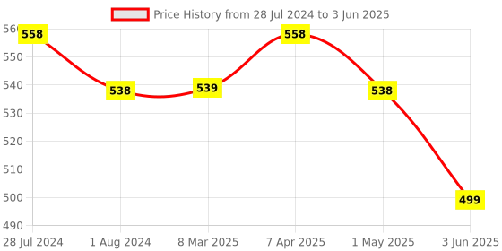 myntra.com Rajnandini Blue & White Printed Kota Saree rajnandini Price History Graph from 28 Jul 2024 to 3 Jun 2025
