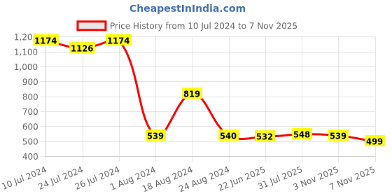 myntra.com Rajnandini Blue Cotton Blend Unstitched Dress Material rajnandini Price History Graph from 10 Jul 2024 to 7 Nov 2025