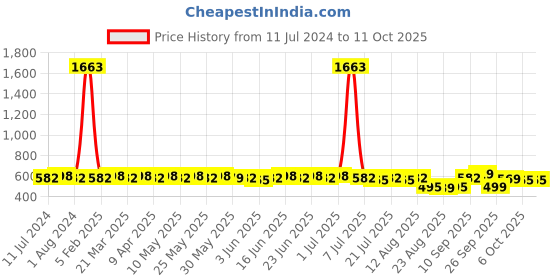 myntra.com Rajnandini Brown & Beige Printed Unstitched Dress Material rajnandini Price History Graph from 11 Jul 2024 to 11 Oct 2025