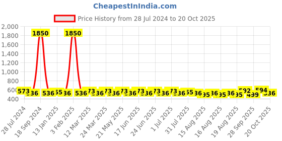 myntra.com Rajnandini Burgundy & Beige Cotton Blend Unstitched Dress Material rajnandini Price History Graph from 28 Jul 2024 to 19 Oct 2025