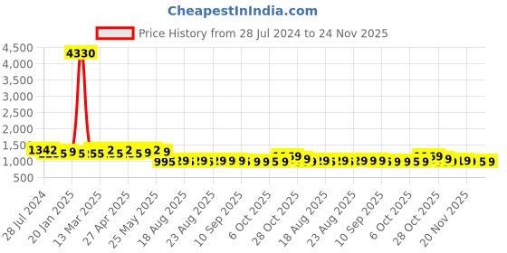 myntra.com Rajnandini Charcoal Grey & Golden Embroidered Semi-Stitched Dress Material rajnandini Price History Graph from 28 Jul 2024 to 24 Nov 2025