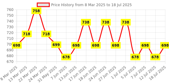 myntra.com Rajnandini Cotton Jaipuri Printed Straight Kurta With Pant Co-Ords rajnandini Price History Graph from 8 Mar 2025 to 18 Jul 2025