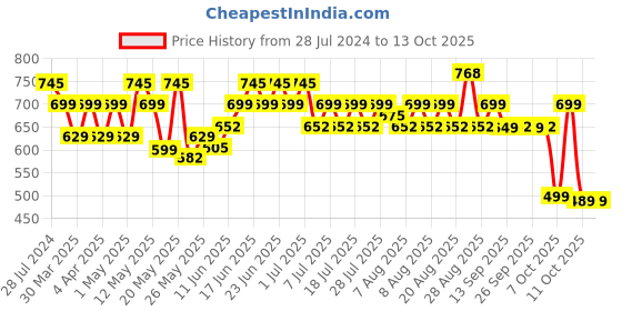 myntra.com Rajnandini Cotton Peplum Top rajnandini Price History Graph from 28 Jul 2024 to 13 Oct 2025