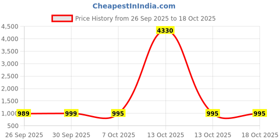 myntra.com Rajnandini Embellished Beads & Stones Unstitched Dress Material rajnandini Price History Graph from 26 Sep 2025 to 17 Oct 2025