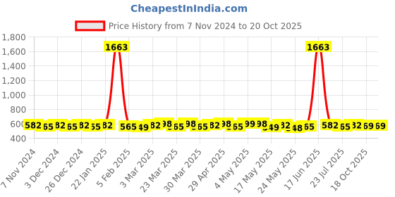 myntra.com Rajnandini Embroidered Straight Kurti rajnandini Price History Graph from 7 Nov 2024 to 20 Oct 2025