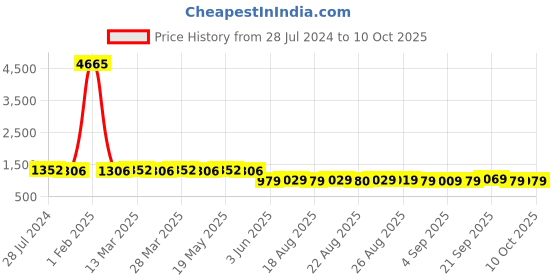 myntra.com Rajnandini Embroidered Unstitched Dress Material rajnandini Price History Graph from 28 Jul 2024 to 9 Oct 2025