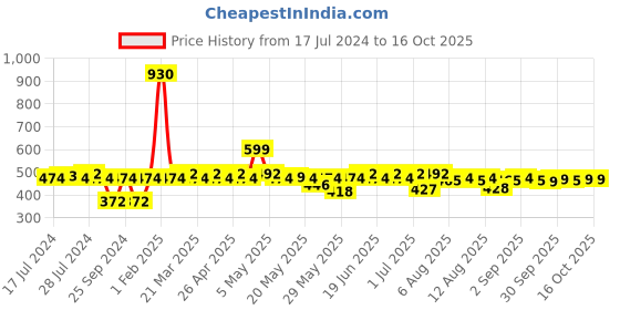 myntra.com Rajnandini Ethnic Motifs Foil Printed Cotton Kurti rajnandini Price History Graph from 17 Jul 2024 to 15 Oct 2025
