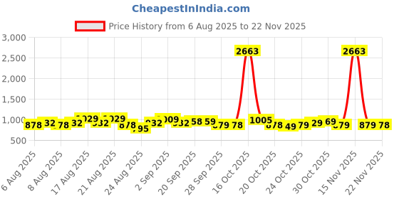myntra.com Rajnandini Ethnic Motifs Print Maternity A-Line Midi Dress rajnandini Price History Graph from 6 Aug 2025 to 22 Nov 2025