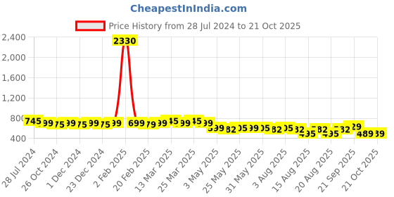 myntra.com Rajnandini Ethnic Motifs Printed Bell Sleeve Cotton Top rajnandini Price History Graph from 28 Jul 2024 to 17 Oct 2025