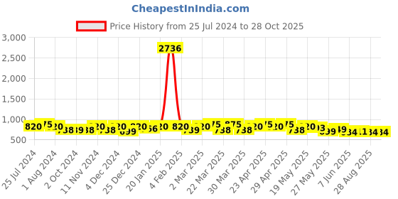 myntra.com Rajnandini Ethnic Motifs Printed Cotton Pom-Pom Fit & Flare Dress rajnandini Price History Graph from 25 Jul 2024 to 28 Oct 2025