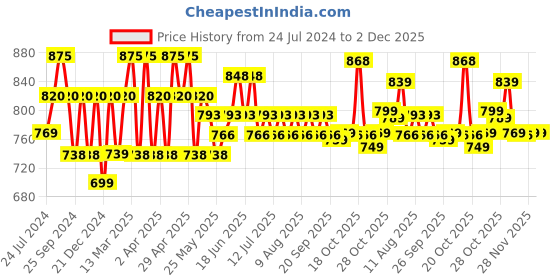 myntra.com Rajnandini Ethnic Motifs Printed Cotton Smocked Fit and Flare Dress rajnandini Price History Graph from 24 Jul 2024 to 2 Dec 2025