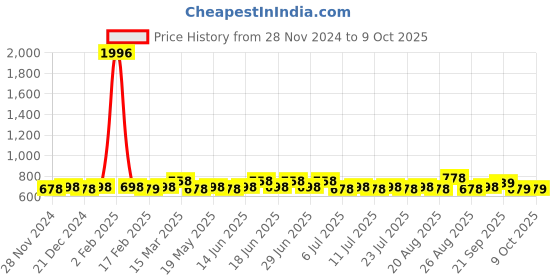 myntra.com Rajnandini Ethnic Motifs Printed Kurta rajnandini Price History Graph from 28 Nov 2024 to 8 Oct 2025