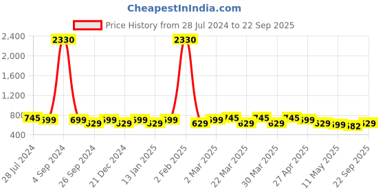 myntra.com Rajnandini Ethnic Motifs Printed Pure Cotton A-Line Top rajnandini Price History Graph from 28 Jul 2024 to 22 Sep 2025