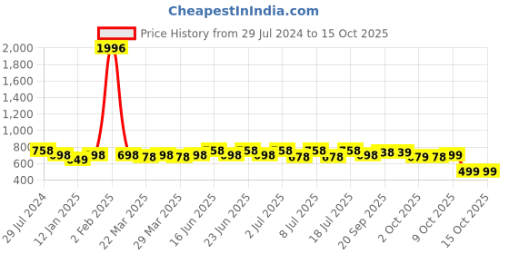myntra.com Rajnandini Ethnic Motifs Printed Pure Cotton Kurta rajnandini Price History Graph from 29 Jul 2024 to 15 Oct 2025