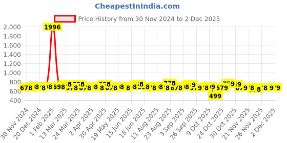 myntra.com Rajnandini Ethnic Motifs Printed Pure Cotton Kurta rajnandini Price History Graph from 30 Nov 2024 to 2 Dec 2025