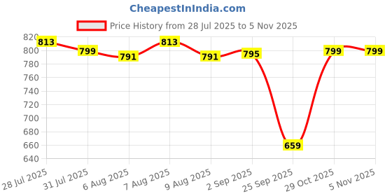 myntra.com Rajnandini Ethnic Motifs Printed Pure Cotton Mandarin Collar Kurta With Trousers & Dupatta rajnandini Price History Graph from 28 Jul 2025 to 4 Nov 2025