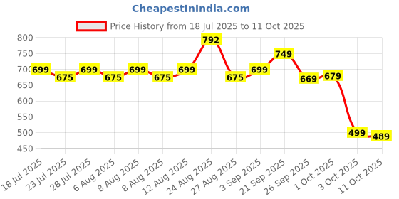myntra.com Rajnandini Ethnic Motifs Printed Sequined Tiered Cotton Top rajnandini Price History Graph from 18 Jul 2025 to 3 Oct 2025