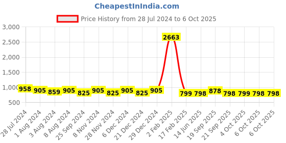 myntra.com Rajnandini Ethnic Motifs Printed Straight Kurta With Trousers & Dupatta rajnandini Price History Graph from 28 Jul 2024 to 4 Oct 2025