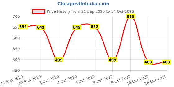 myntra.com Rajnandini Ethnic Motifs Printed V-Neck Pleated Pure Cotton A-Line Kurti rajnandini Price History Graph from 21 Sep 2025 to 14 Oct 2025
