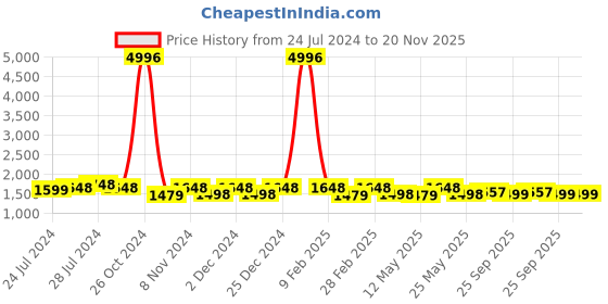 myntra.com Rajnandini Ethnic Motifs Sequinned Pure Cotton Straight Kurta with Trousers & Dupatta rajnandini Price History Graph from 24 Jul 2024 to 19 Nov 2025