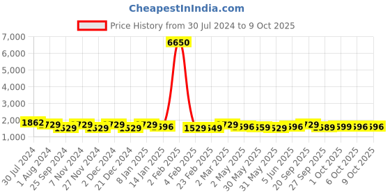 myntra.com Rajnandini Ethnic Motifs Yoke Design Sequinned Chanderi Silk Kurta With Trousers & Dupatta rajnandini Price History Graph from 30 Jul 2024 to 8 Oct 2025