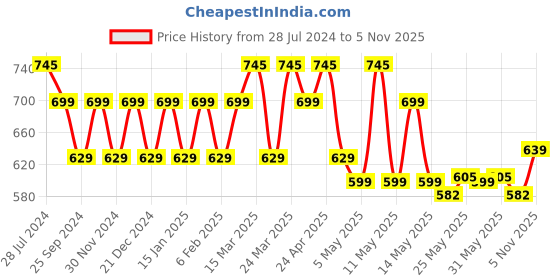 myntra.com Rajnandini Ethnic Printed Gathered Bell Sleeve V-Neck Casual Tiered Top rajnandini Price History Graph from 28 Jul 2024 to 5 Nov 2025