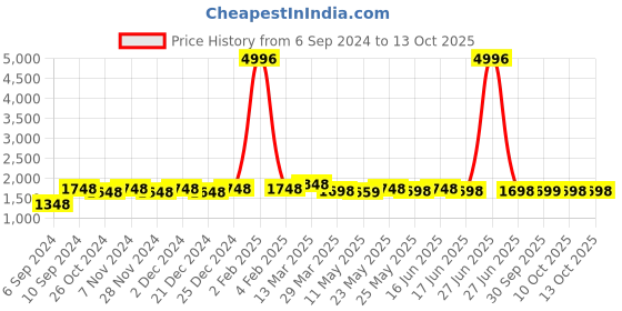 myntra.com Rajnandini Floral Embroidered Empire Beads and Stones Kurta with Trousers & Dupatta rajnandini Price History Graph from 6 Sep 2024 to 12 Oct 2025