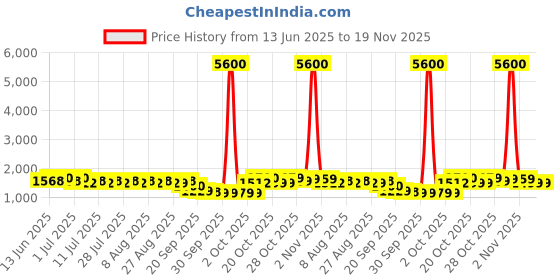 myntra.com Rajnandini Floral Embroidered Empire Notch Neck Sequinned Kurta And Dupatta rajnandini Price History Graph from 13 Jun 2025 to 19 Nov 2025