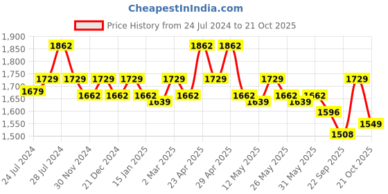 myntra.com Rajnandini Floral Embroidered Regular Pure Cotton Kurta with Trousers & Dupatta rajnandini Price History Graph from 24 Jul 2024 to 19 Oct 2025