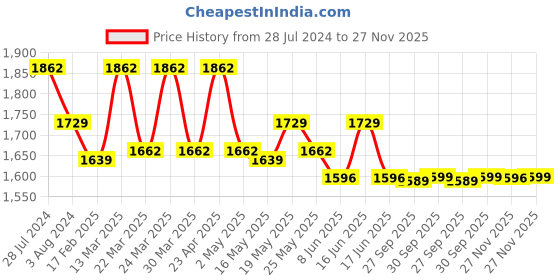 myntra.com Rajnandini Floral Embroidered Round Neck Pleated  Pure Cotton Kurta With Trouser & Dupatta rajnandini Price History Graph from 28 Jul 2024 to 27 Nov 2025