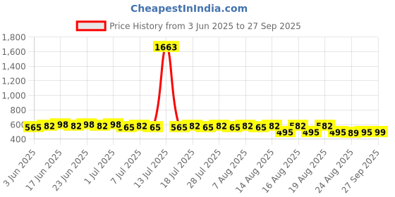 myntra.com Rajnandini Floral Embroidered Thread Work Straight Kurti rajnandini Price History Graph from 3 Jun 2025 to 27 Sep 2025