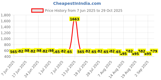 myntra.com Rajnandini Floral Embroidered V-Neck Thread Work Straight Kurti rajnandini Price History Graph from 7 Jun 2025 to 29 Oct 2025