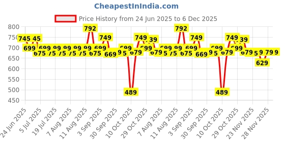 myntra.com Rajnandini Floral Foil Printed Pure Cotton Straight Kurti rajnandini Price History Graph from 24 Jun 2025 to 6 Dec 2025
