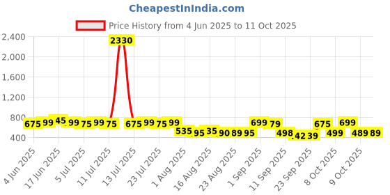 myntra.com Rajnandini Floral Jaipuri Printed Pure Cotton Straight Kurti rajnandini Price History Graph from 4 Jun 2025 to 11 Oct 2025
