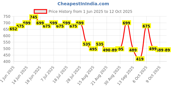 myntra.com Rajnandini Floral Jaipuri Printed Pure Cotton Straight Kurti rajnandini Price History Graph from 1 Jun 2025 to 12 Oct 2025