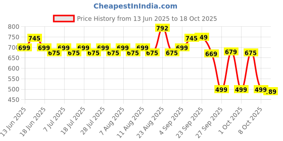 myntra.com Rajnandini Floral Jaipuri Printed Tie-Up Neck Pure Cotton A-Line Kurti rajnandini Price History Graph from 13 Jun 2025 to 18 Oct 2025
