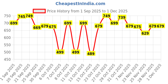 myntra.com Rajnandini Floral Jaipuri Printed V-Neck Pure Cotton Kurti rajnandini Price History Graph from 1 Sep 2025 to 1 Dec 2025