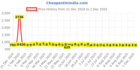 myntra.com Rajnandini Floral Print A-Line Dress rajnandini Price History Graph from 21 Dec 2024 to 1 Dec 2025