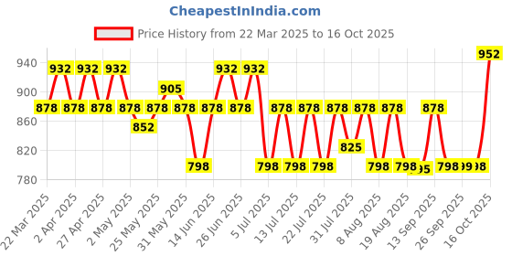 myntra.com Rajnandini Floral Print A-Line Dress rajnandini Price History Graph from 22 Mar 2025 to 16 Oct 2025