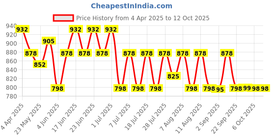 myntra.com Rajnandini Floral Print A-Line Dress rajnandini Price History Graph from 4 Apr 2025 to 11 Oct 2025